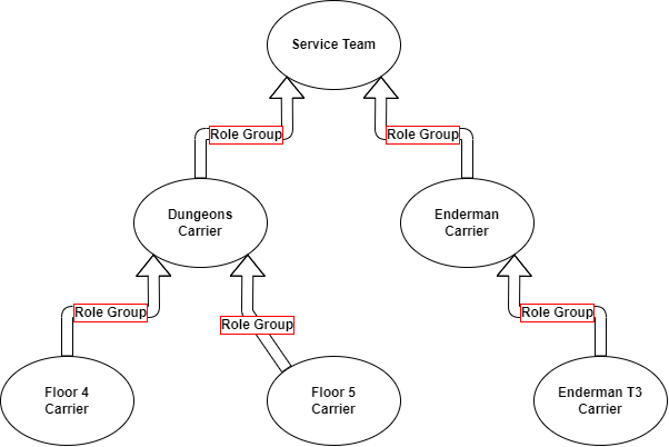 Role groups dh carriers Role groups dh carriers