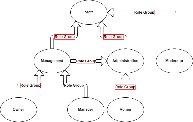 Role groups dh staff Role groups dh staff