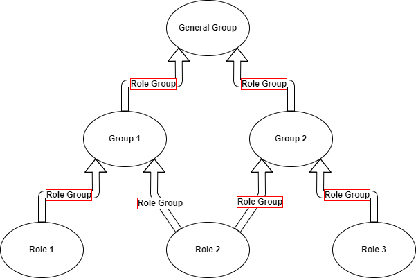 Role groups Role groups
